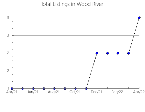 Airbnb & Vrbo Analytics, listings per month in Chizhou, 1