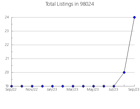 Airbnb & Vrbo Analytics, listings per month in Choctaw, OK