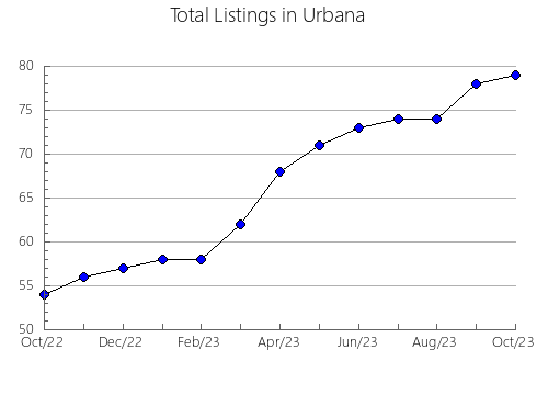 Airbnb & Vrbo Analytics, listings per month in Choiceland, 12