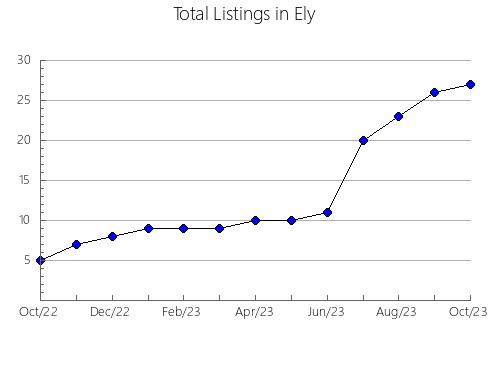 Airbnb & Vrbo Analytics, listings per month in Chongqing, 3