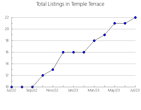 Airbnb & Vrbo Analytics, listings per month in Chopaka 7 & 8, 2