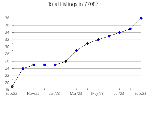 Airbnb & Vrbo Analytics, listings per month in Choteau, MT