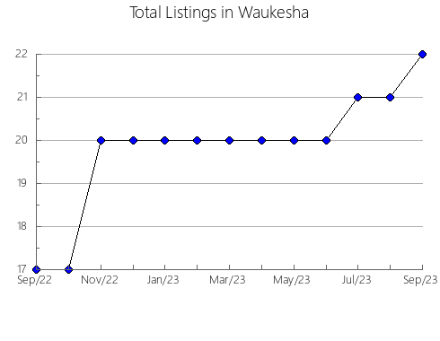 Airbnb & Vrbo Analytics, listings per month in Christiana, 7