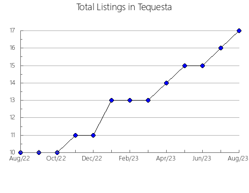 Airbnb & Vrbo Analytics, listings per month in Chuchuwayha 2, 2