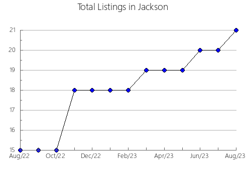 Airbnb & Vrbo Analytics, listings per month in Chugwater, WY