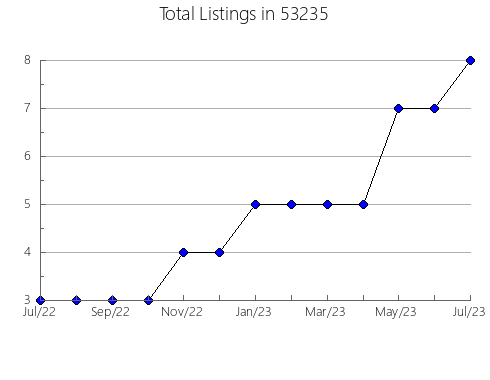 Airbnb & Vrbo Analytics, listings per month in Church Hill, TN