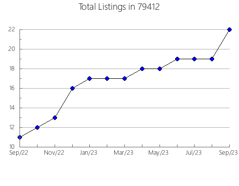 Airbnb & Vrbo Analytics, listings per month in Churchville, NY