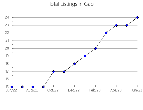 Airbnb & Vrbo Analytics, listings per month in Chusovskiy rayon, 55