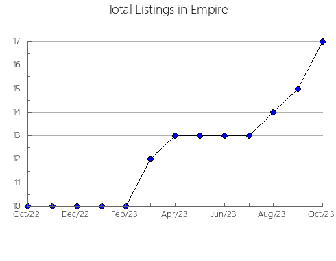 Airbnb & Vrbo Analytics, listings per month in CHíA, 14