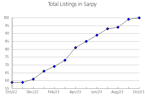 Airbnb & Vrbo Analytics, listings per month in Cibola, NM