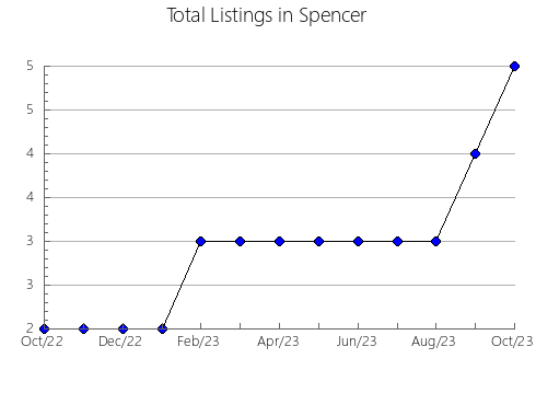 Airbnb & Vrbo Analytics, listings per month in CIEMPOZUELOS, 33