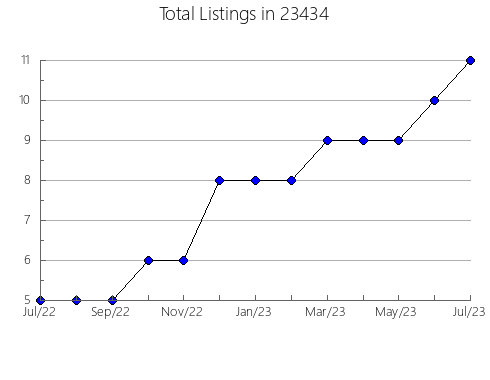 Airbnb & Vrbo Analytics, listings per month in Circleville, OH