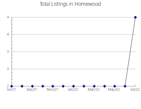 Airbnb & Vrbo Analytics, listings per month in Circleville, UT