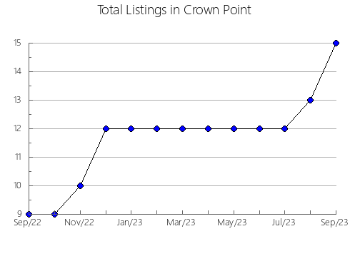 Airbnb & Vrbo Analytics, listings per month in CIUDAD REAL