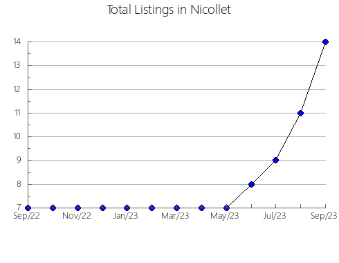 Airbnb & Vrbo Analytics, listings per month in Claiborne, MS