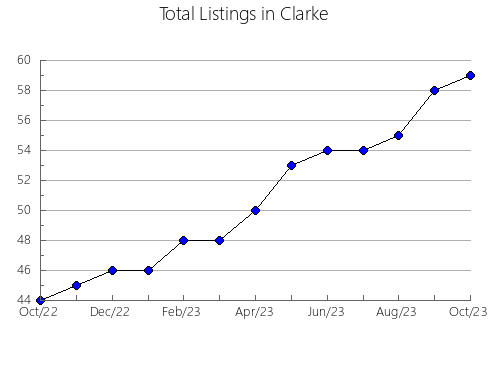 Airbnb & Vrbo Analytics, listings per month in Clallam, WA