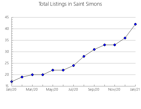 Airbnb & Vrbo Analytics, listings per month in Clare, 7