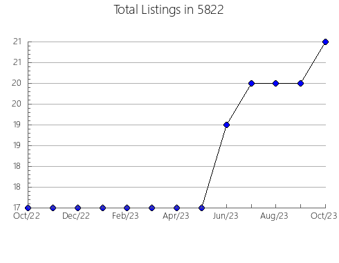 Airbnb & Vrbo Analytics, listings per month in Claremont, NC