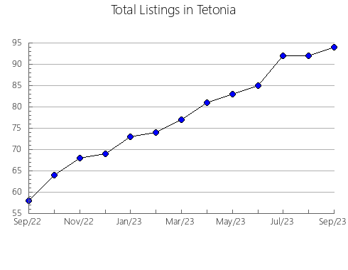 Airbnb & Vrbo Analytics, listings per month in CLARENCE-ROCKLAND, 9