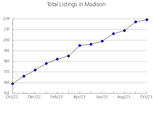 Airbnb & Vrbo Analytics, listings per month in Clark, IL