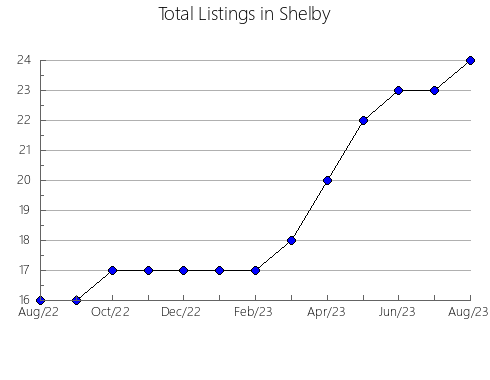 Airbnb & Vrbo Analytics, listings per month in Clark, IN