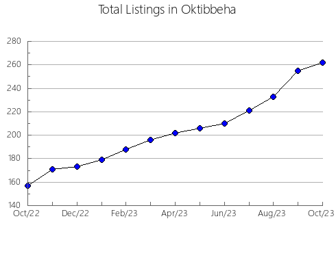 Airbnb & Vrbo Analytics, listings per month in Clark, MO