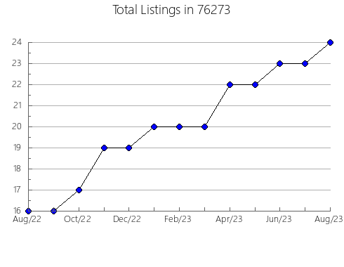 Airbnb & Vrbo Analytics, listings per month in Clark, MO