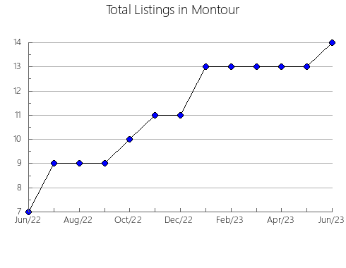 Airbnb & Vrbo Analytics, listings per month in Clark, SD