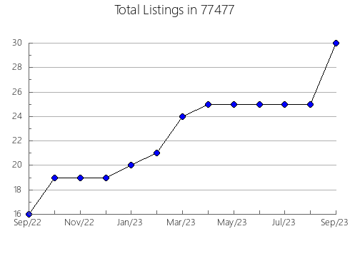 Airbnb & Vrbo Analytics, listings per month in Clarks, NE