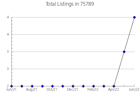 Airbnb & Vrbo Analytics, listings per month in Clarksdale, MS