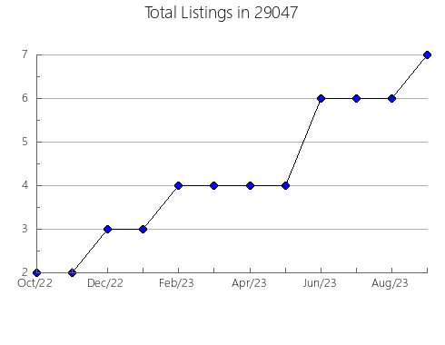 Airbnb & Vrbo Analytics, listings per month in Clarkson, KY