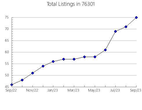 Airbnb & Vrbo Analytics, listings per month in Clarkson Valley, MO