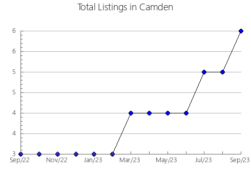 Airbnb & Vrbo Analytics, listings per month in Clarkston, WA