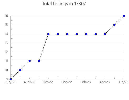 Airbnb & Vrbo Analytics, listings per month in Clarksville, IN