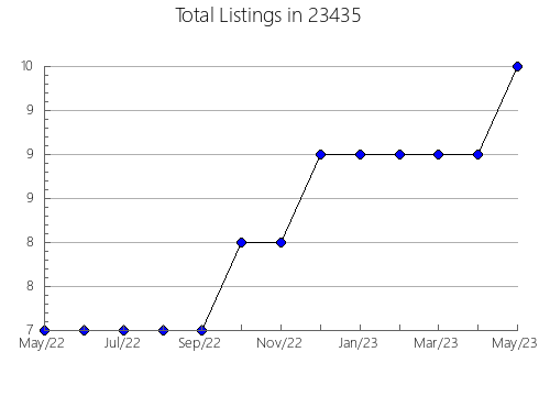 Airbnb & Vrbo Analytics, listings per month in Clarksville, OH