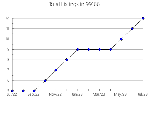 Airbnb & Vrbo Analytics, listings per month in Clarksville, PA