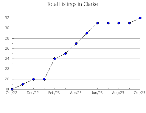 Airbnb & Vrbo Analytics, listings per month in Clay, AL