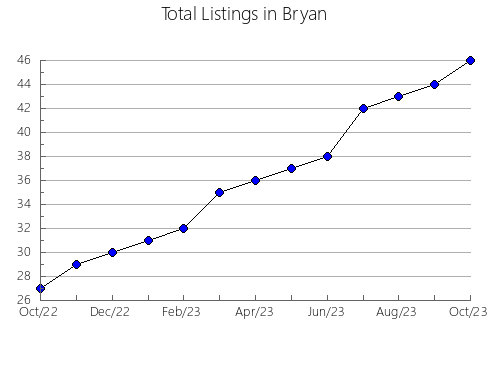 Airbnb & Vrbo Analytics, listings per month in Clay, GA