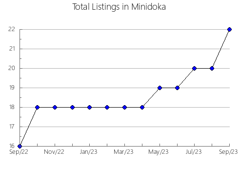 Airbnb & Vrbo Analytics, listings per month in Clay, IL