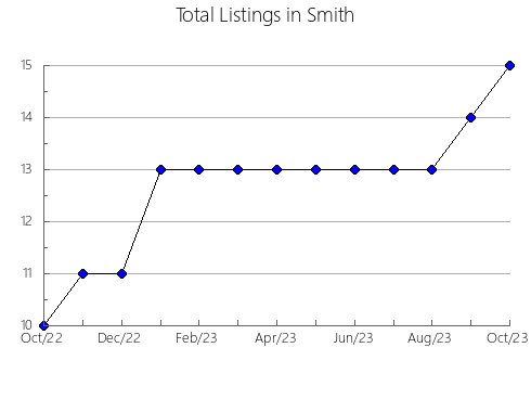 Airbnb & Vrbo Analytics, listings per month in Clay, KY