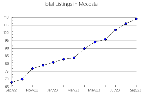 Airbnb & Vrbo Analytics, listings per month in Clay, MN