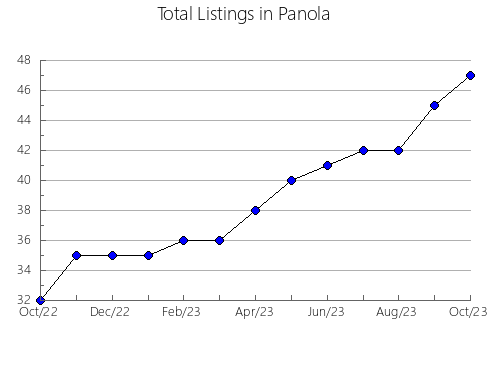 Airbnb & Vrbo Analytics, listings per month in Clay, MO