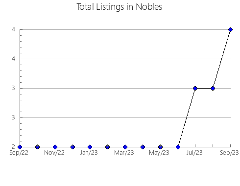 Airbnb & Vrbo Analytics, listings per month in Clay, MS