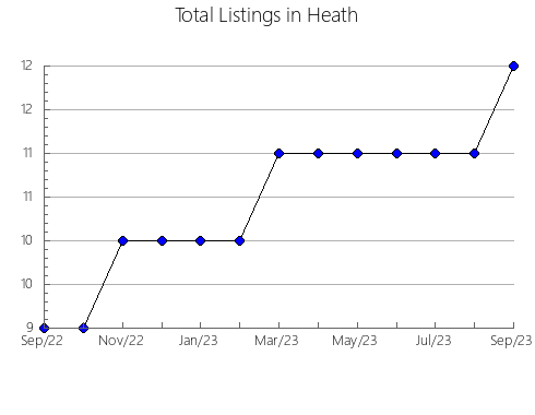 Airbnb & Vrbo Analytics, listings per month in Clayfield, 7