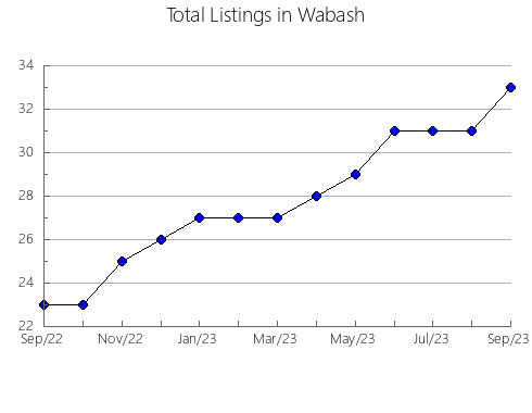 Airbnb & Vrbo Analytics, listings per month in Clayton, IA