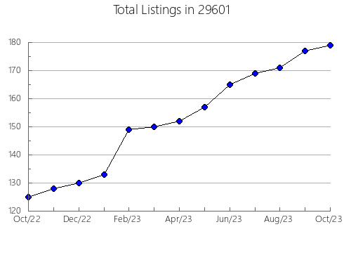 Airbnb & Vrbo Analytics, listings per month in Clayton, LA