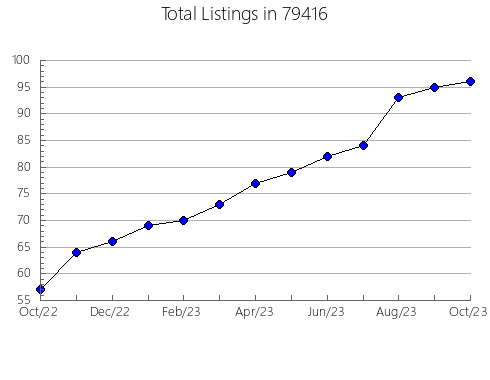 Airbnb & Vrbo Analytics, listings per month in Clayville, NY