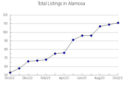 Airbnb & Vrbo Analytics, listings per month in Clear Creek, CO