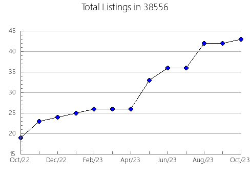 Airbnb & Vrbo Analytics, listings per month in Clear Lake, MN