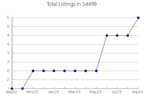 Airbnb & Vrbo Analytics, listings per month in Clear Lake Shores, TX